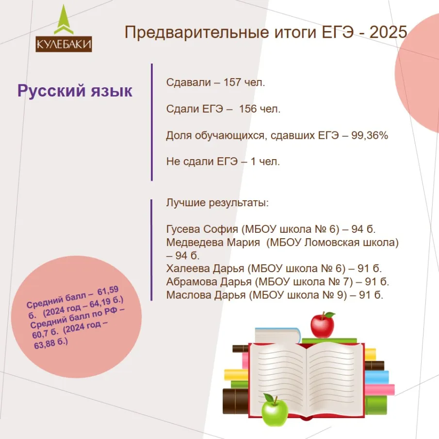 Предварительные итоги ЕГЭ - 2025